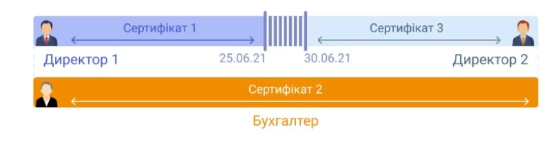 зміна директора, податкові накладні