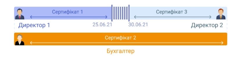 зміна директора, податкові накладні