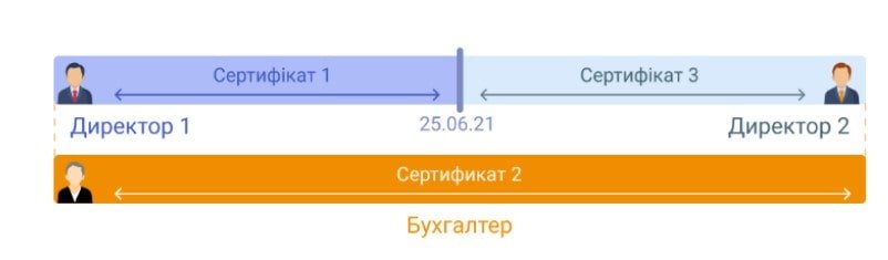 зміна директора, зміна бухгалтера, підписання податкової накладної, податкова накладна, розрахунок коригування, повідомлення про надання інформації щодо КЕП